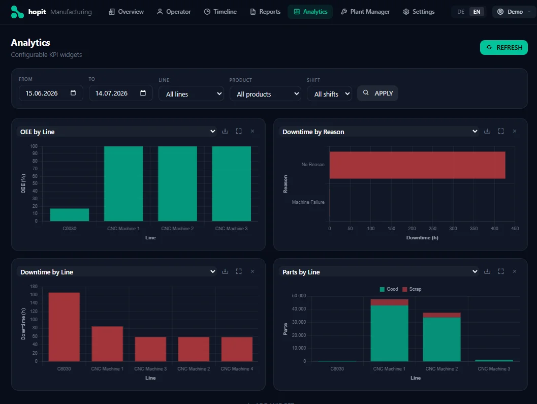 hopit OEE by line reporting and analytics dashboard