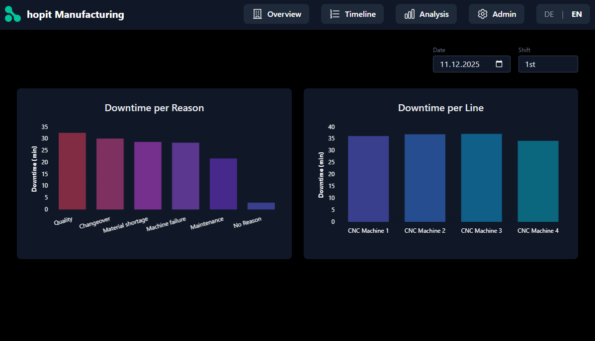 Screenshot Reporting und Analyse