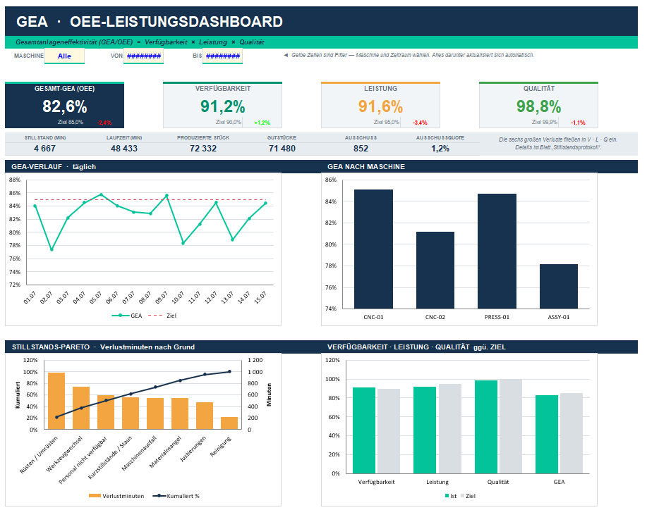 Screenshot der kostenlosen OEE-Dashboard Excel-Vorlage mit Kacheln für Gesamt-OEE, Verfügbarkeit, Leistung und Qualität sowie einem OEE-Verlauf, OEE nach Maschine und Stillstands-Pareto-Diagramm
