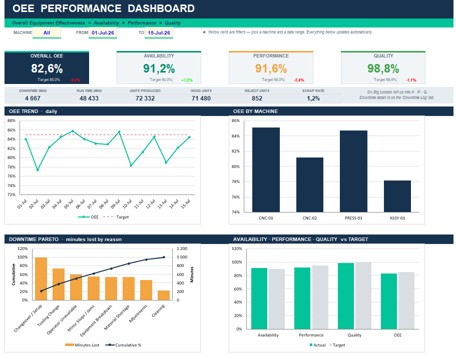 Screenshot of the free OEE dashboard Excel template, showing Overall OEE, Availability, Performance and Quality tiles alongside an OEE trend, OEE by machine and downtime Pareto chart
