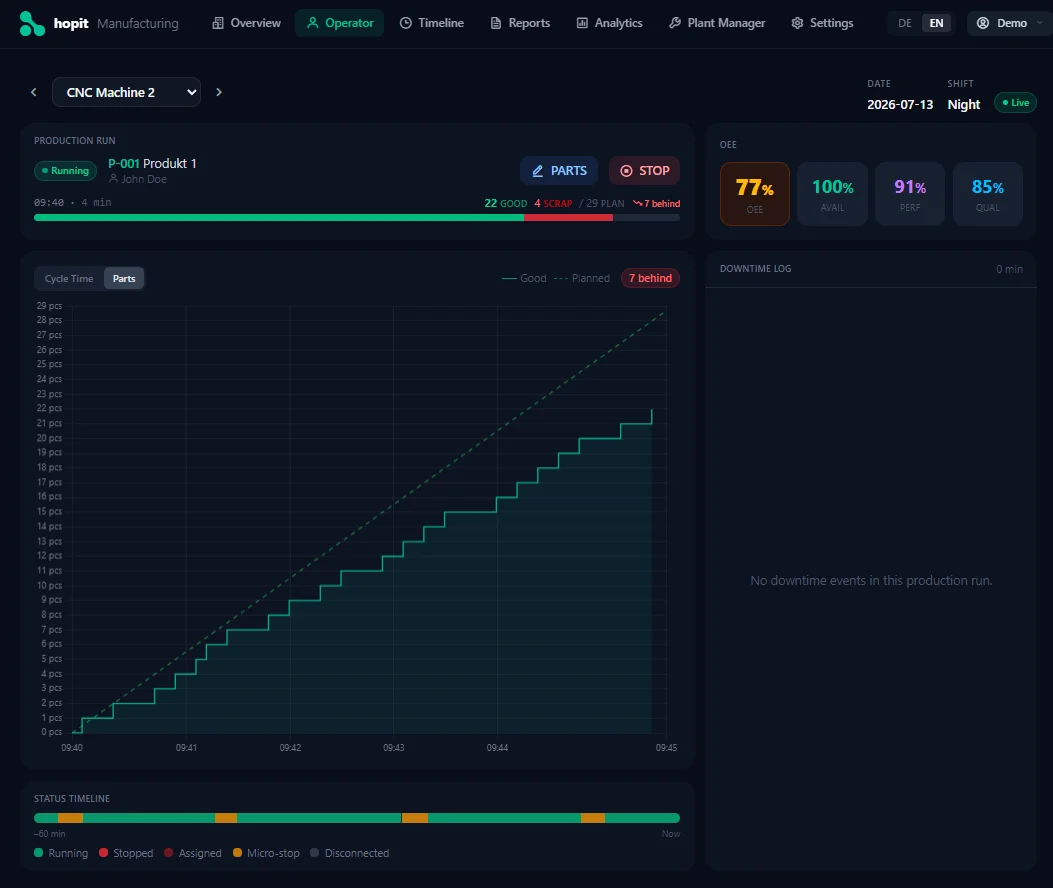hopit operator screen showing a live production run with real-time OEE, availability, performance and quality