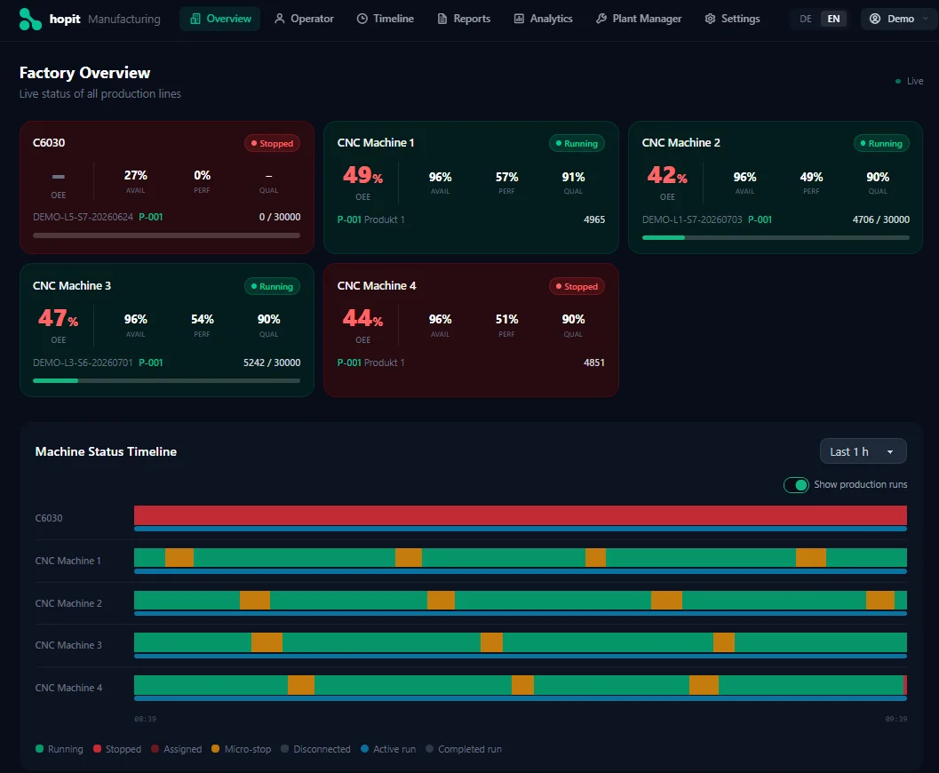 hopit factory overview dashboard showing live OEE per machine