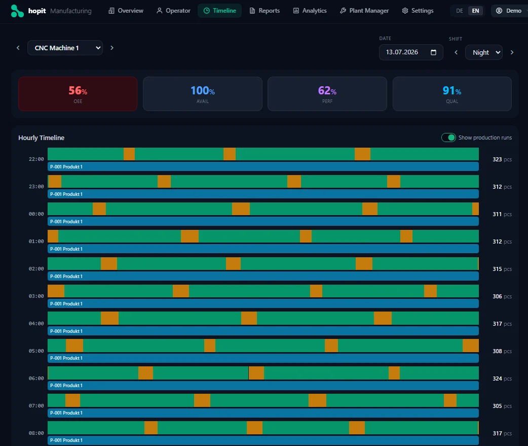 hopit machine timeline showing OEE, availability, performance and quality per hour